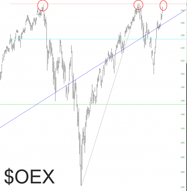 OEX Chart