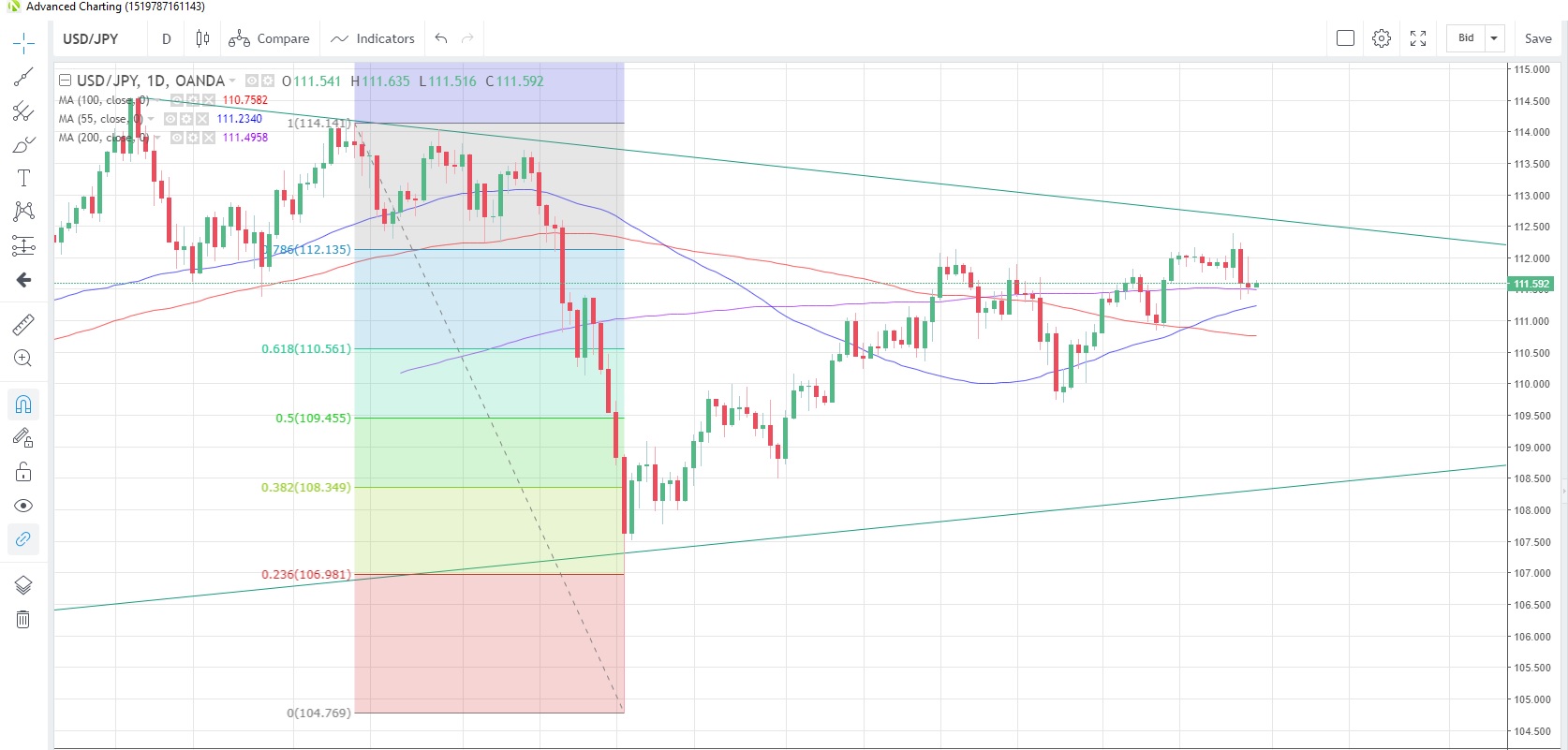 USD/JPY Daily Chart