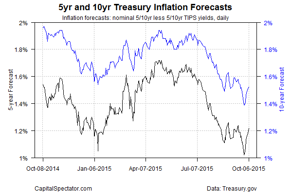 5-y and 10-y Treasury Inflation Forecasts