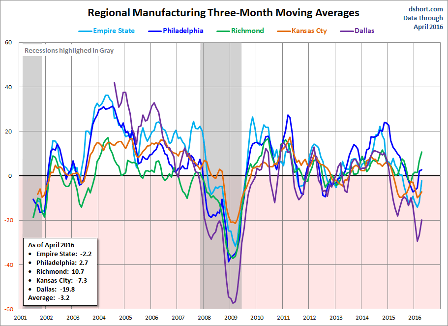 Regional Manufacturing 3-Month Moving Averages