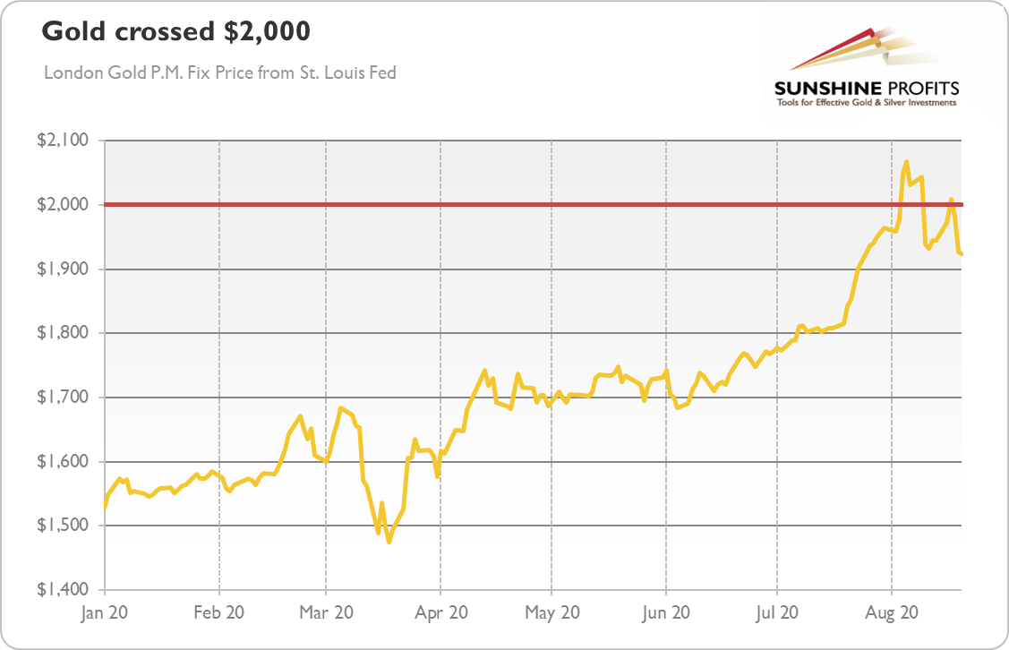 Gold Chart.