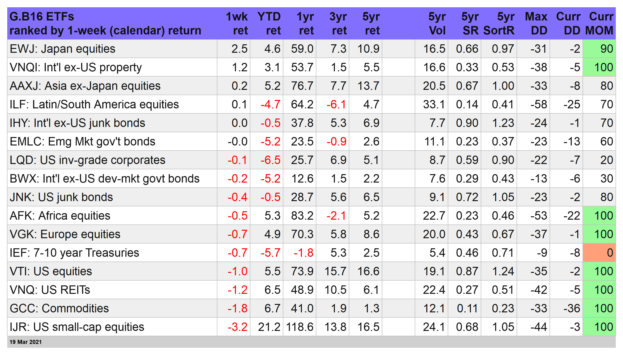 Global Beta 16 ETFs Ranked By 1-Week Returns