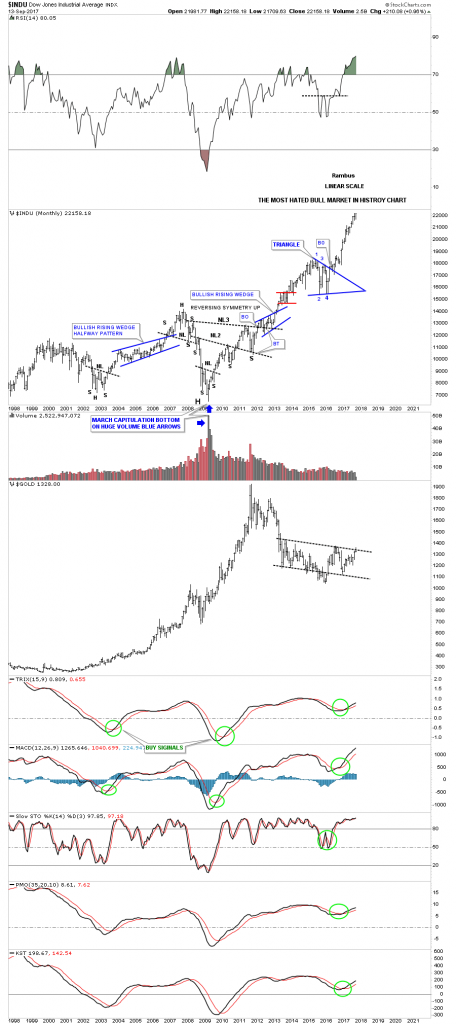 INDU Monthly:Gold 1998-2017