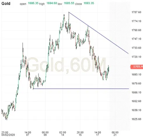 Gold Chart