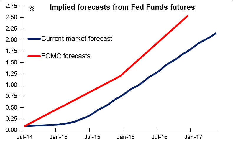 Market Forecast vs. FOMC Forecast