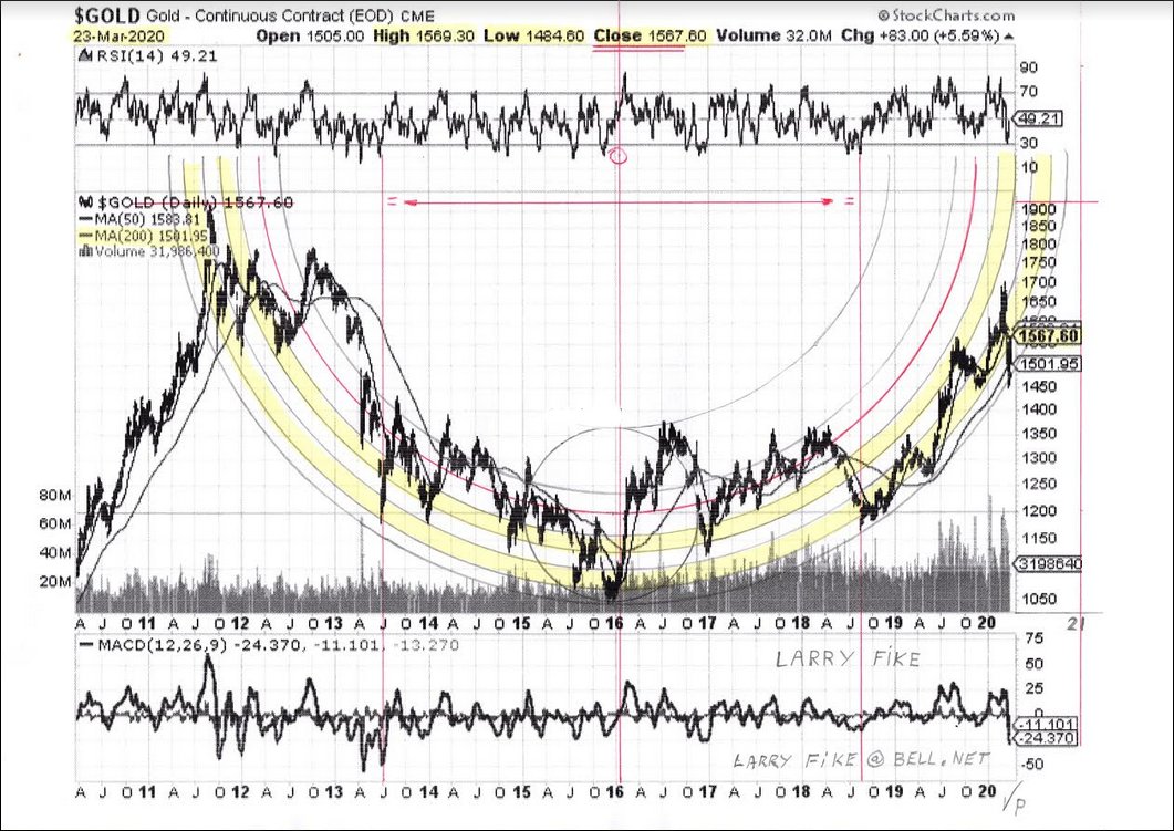 Gold Daily Chart