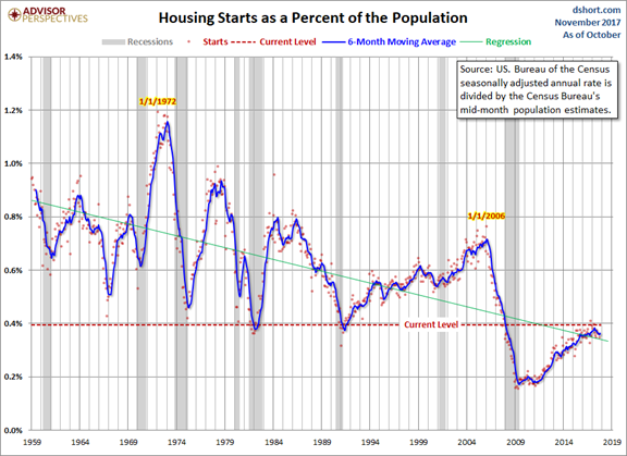 Housing Starts As A Percent Of The Population
