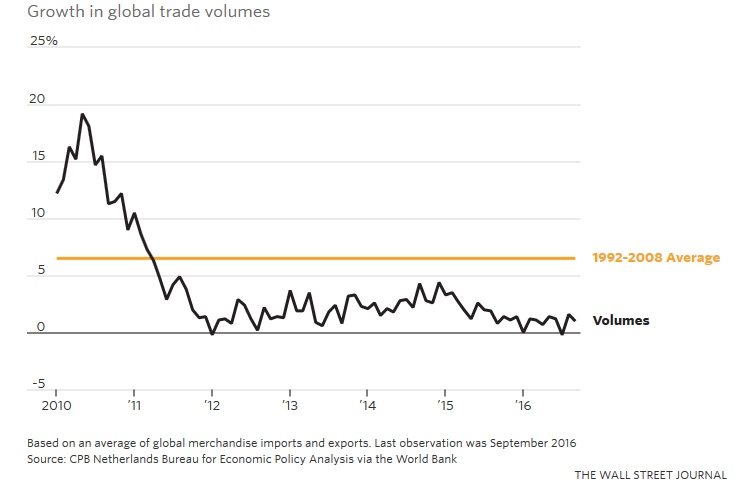 Growth in global trade volumes