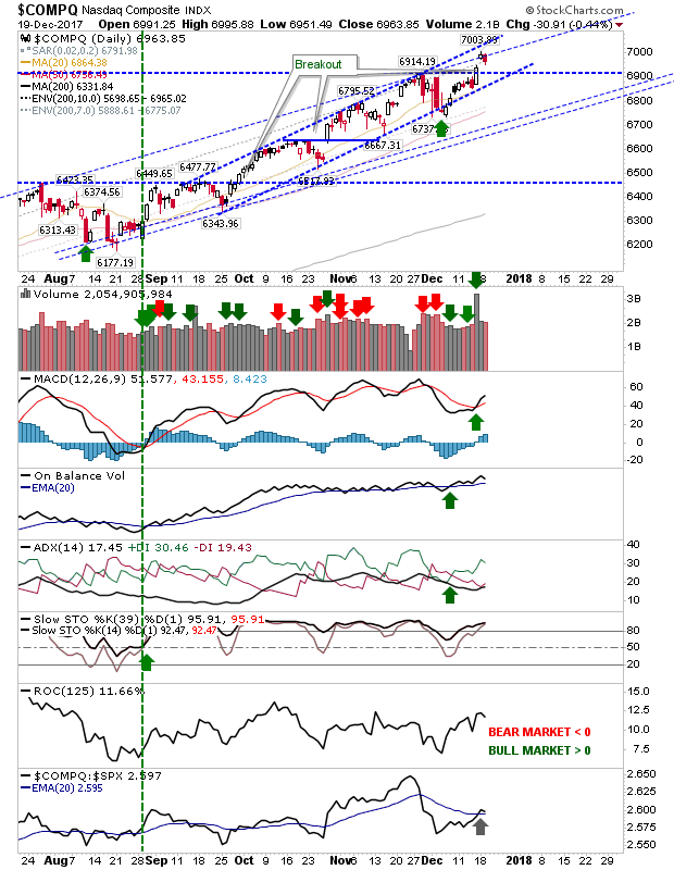 COMPQ Daily Chart