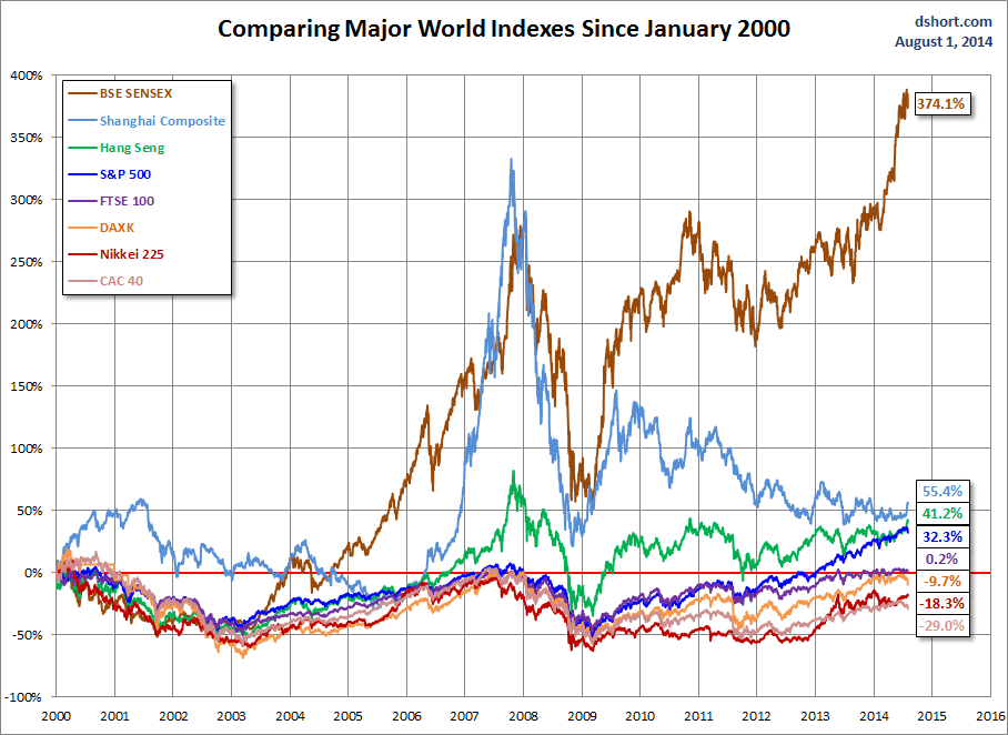 Major World Indices