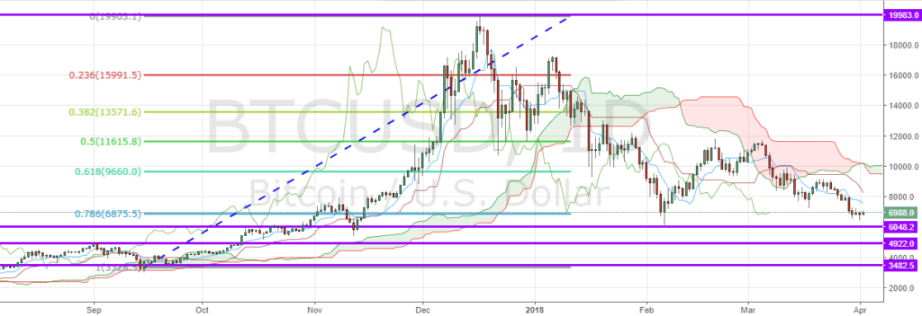 BTC/USD D1 Chart