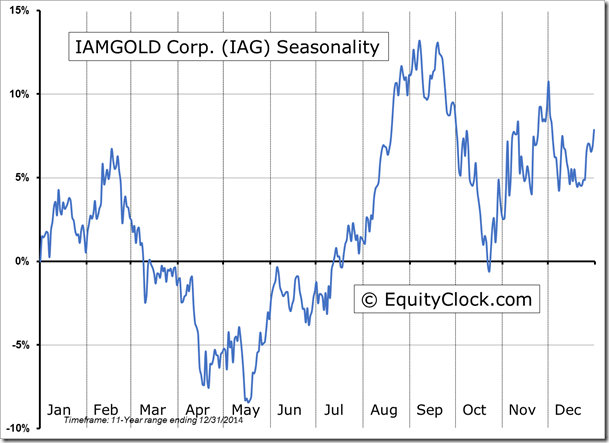 IAG Seasonality Chart