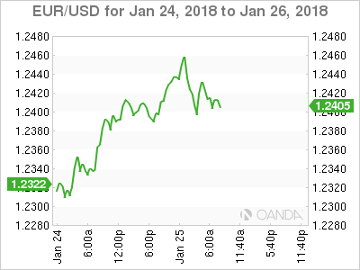 EUR/USD for January 24 to 26, 2018