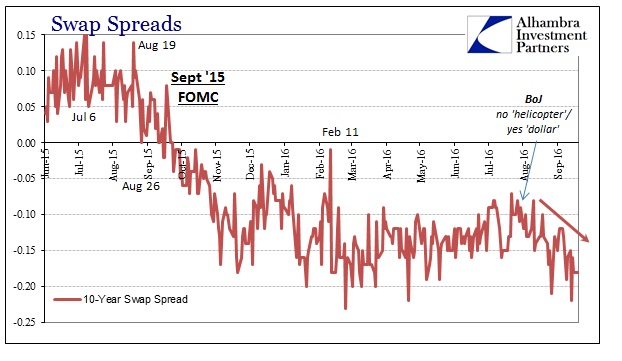 Sideways Swap Spread 10s