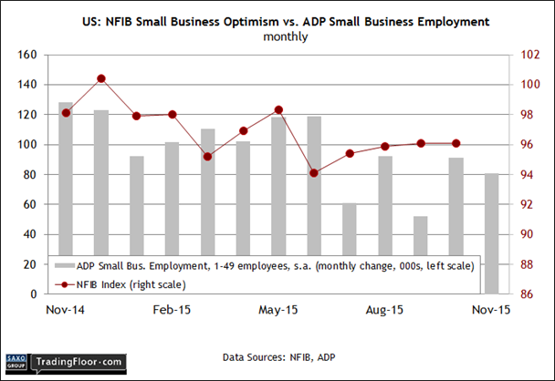 US: NFIB Small Business Optimism vs ADP Small Business Employment