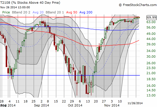 T2108 continues to tease along the overbought threshold