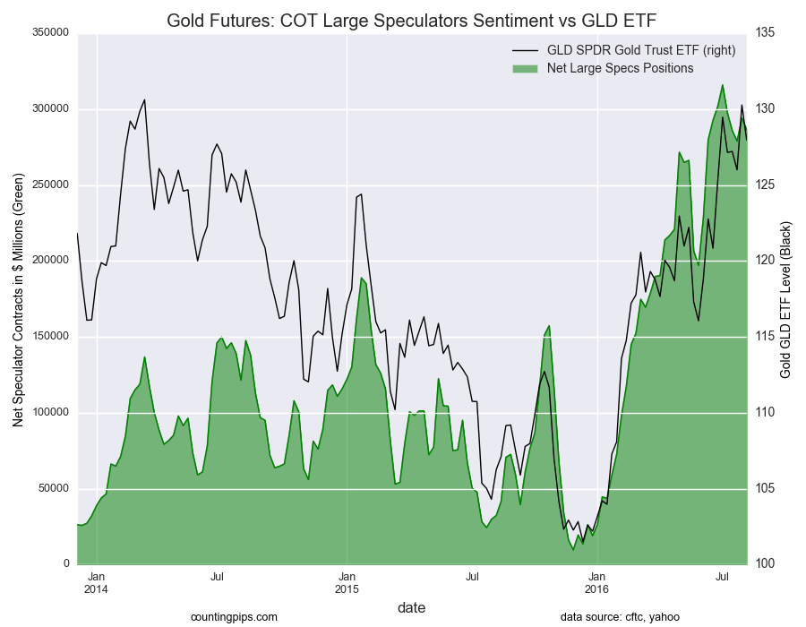 GLD ETF график. Gold Speculator. ETF на золото. SPDR Gold Trust.