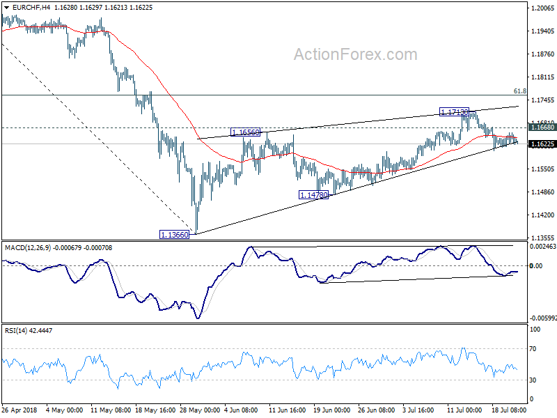 EUR/CHF 4 Hour Chart