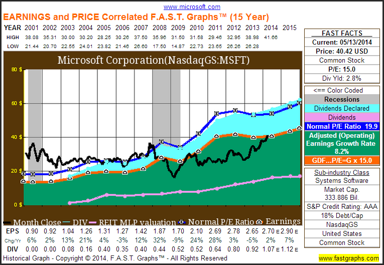 MSFT 15-Year Fast Graph