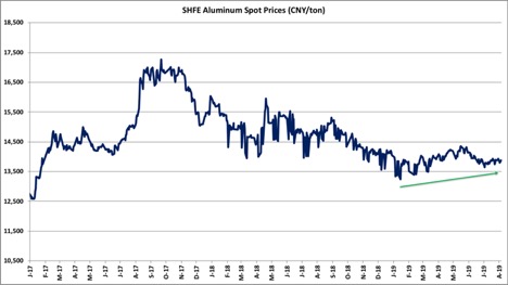 SHFE Aluminium Spot Prices