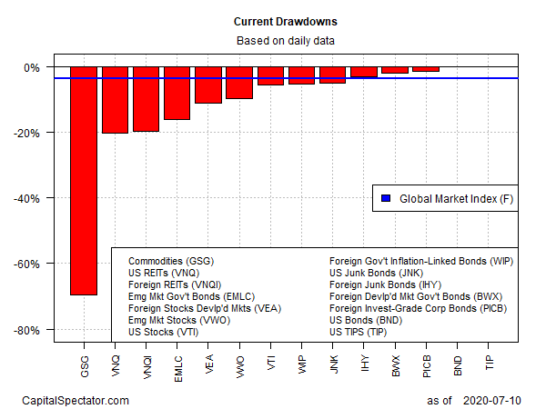 Current Drawdowns Based On Daily Data