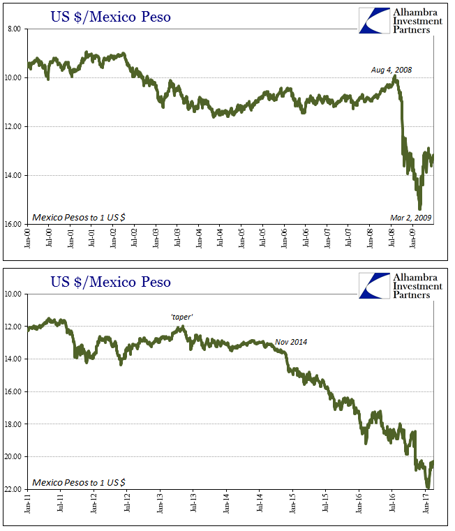 Peso Crashes Chart