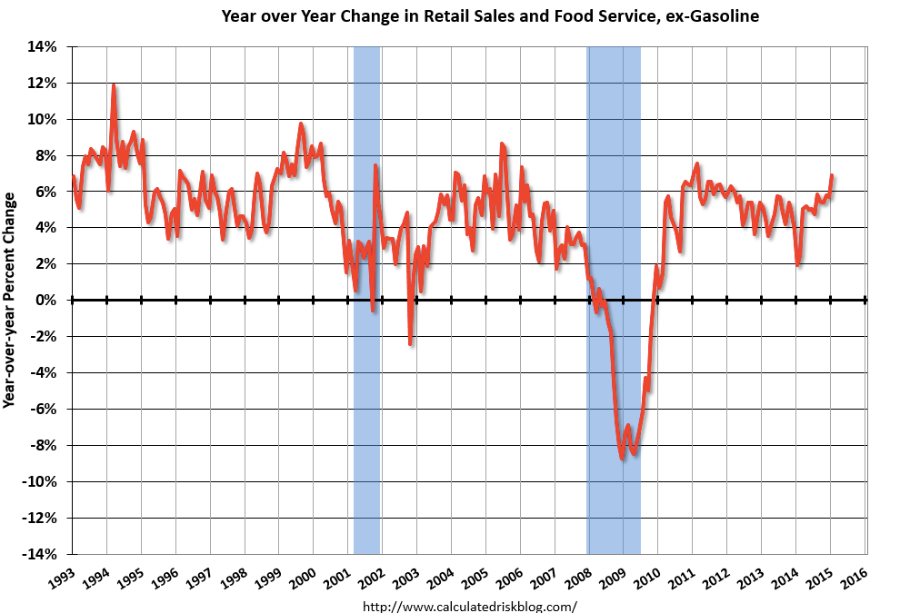 YoY Change, Retail Sales and Food Services 1993-Present