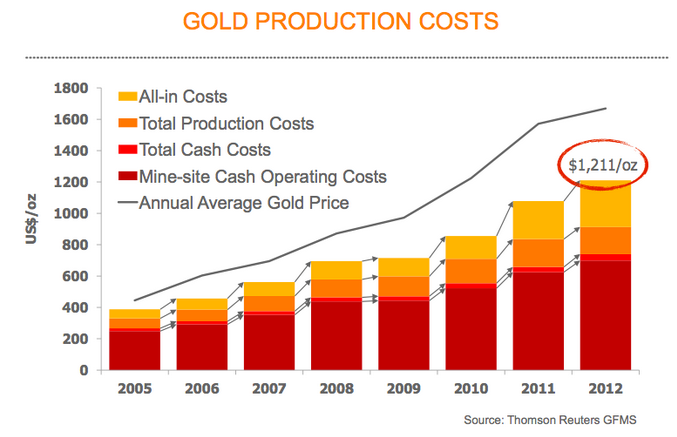 Gold Production Costs
