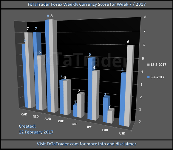 Forex Weekly Currency Score Chart