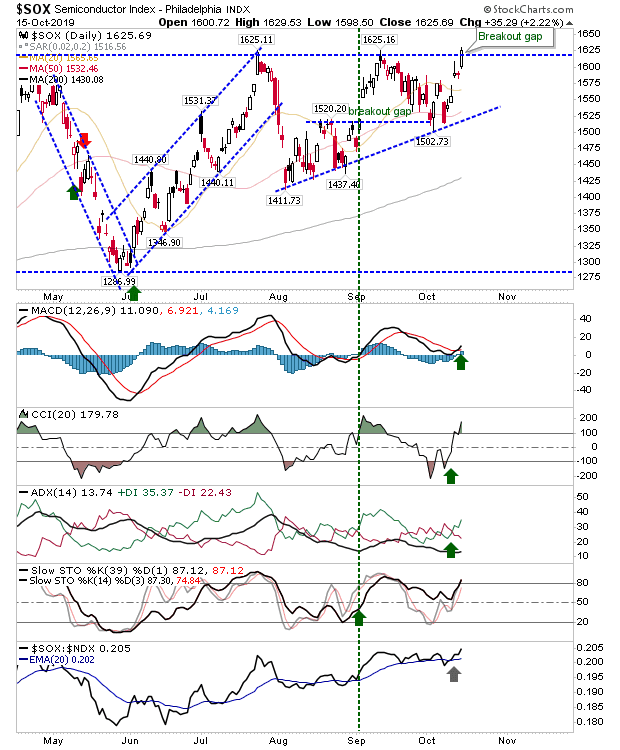 SOX Daily Chart