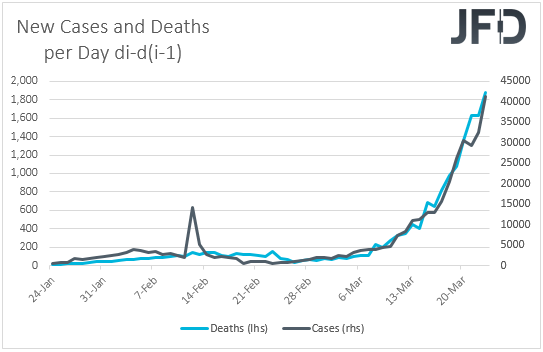 Virus absolute change in new cases and deaths on a day by day basis