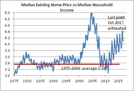 Median Existing Home Price vs Median Houshold Income 1975-2017