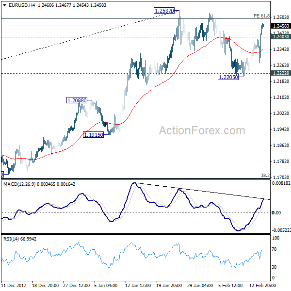 EUR/USD H4 Chart