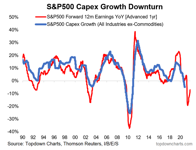 S&P 500 Capex Growth Downturn