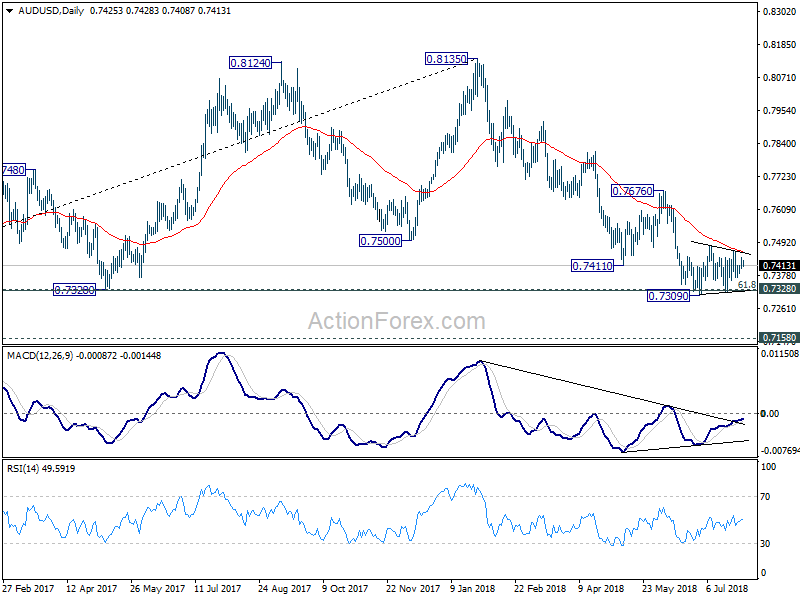 AUD/USD Daily Chart