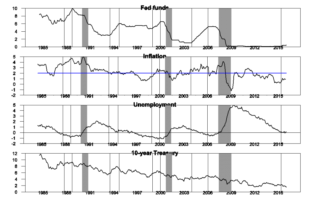 Econ Indicators During Rate Increase Periods