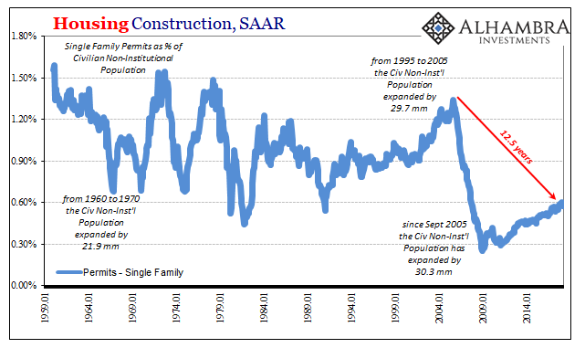 HOusing Construction SAAR