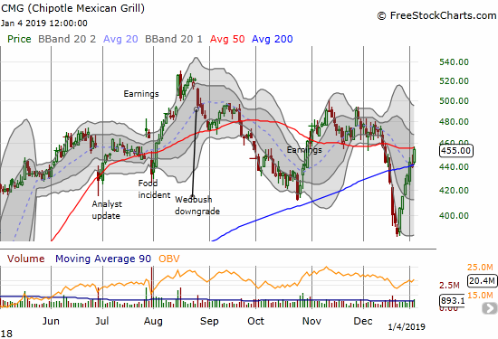 Chipotle Mexican Grill (CMG) 
