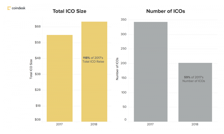 Growth of ICO Offerings 2017-2018