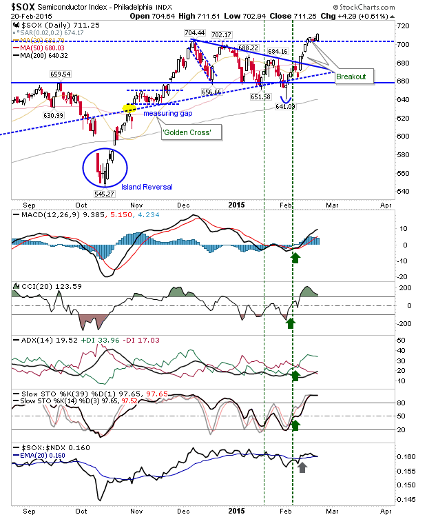 SOX Daily Chart