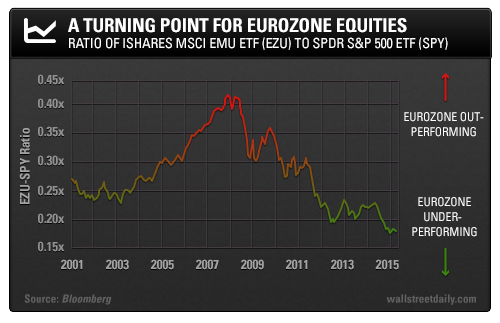 A Turning Point for Eurozone Equities