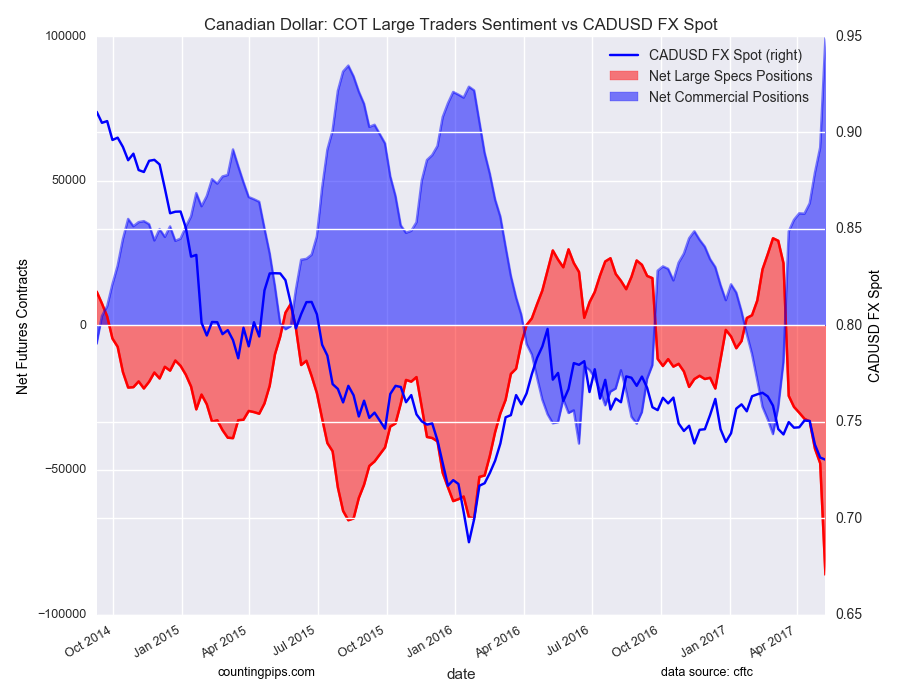 Canadian Dollar: COT Large Traders Sentiment Vs CAD/USD