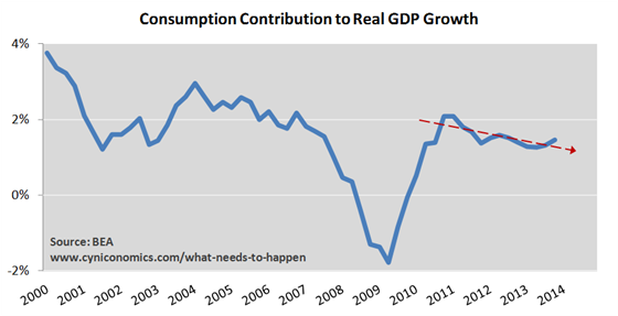 Consumption Contribution to Real GDP Growth