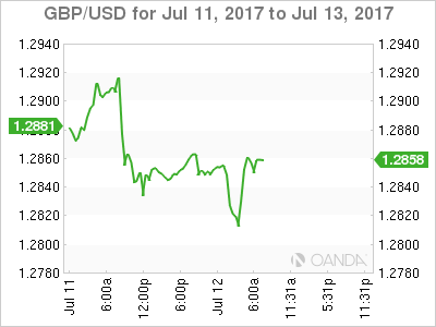 GBP/USD July 11-13 Chart