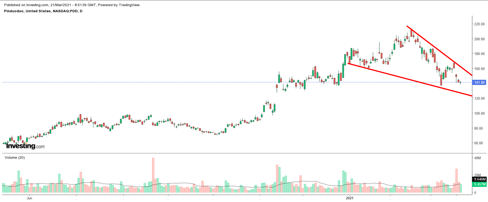 PDD Daily Chart