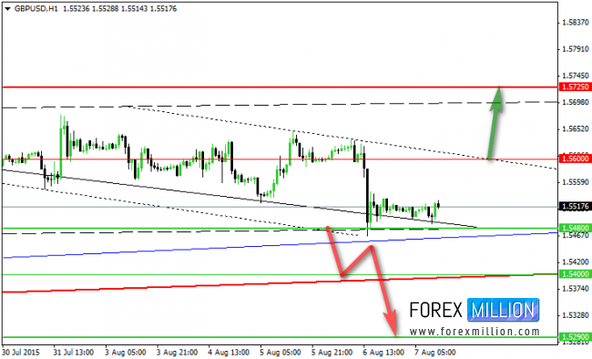 GBP/USD Hourly Chart July 30th-August 7th