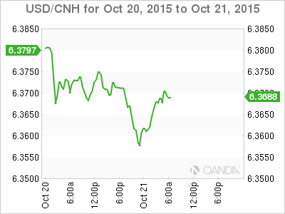 USD/CNY Daily Chart