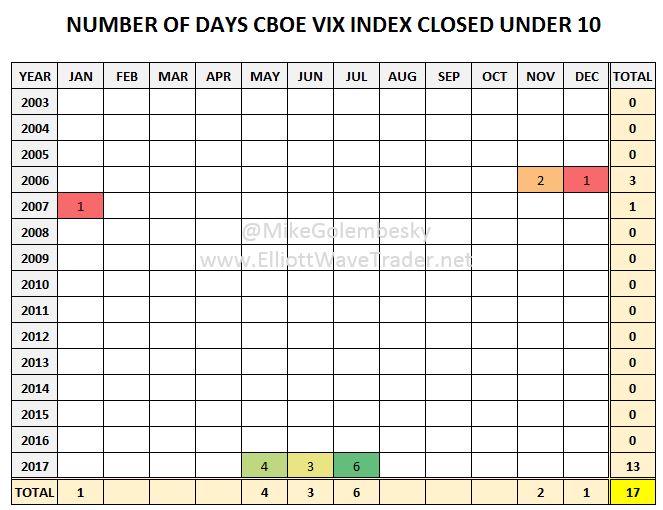 Number Of Days CBOE VIX Index Closed Under 10