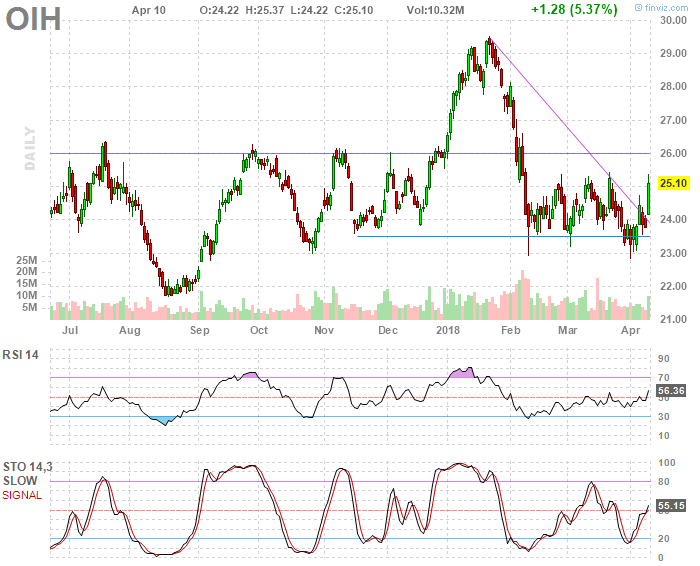 OIH VanEck Vectors Oil Services ETF