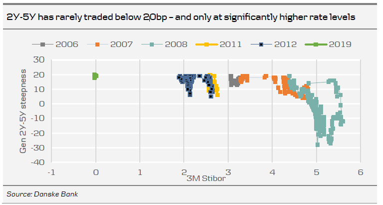 2Y-5Y Has Rarely Traded Below 20bp